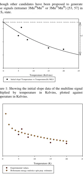 Figure 2: Temperature dependence plot of the Curie corrected  (Initial slope * T) S2 multiline signal (S= ½) generated in PSII  cores  using  sucrose  buffer  as  cryoprotectant,  illuminated  at 