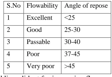 Table 7.5: Standard values of angle of repose (º).