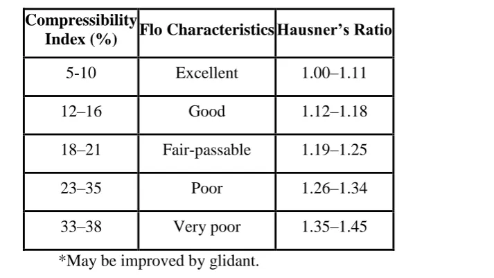 table                         Table 7.6: Standard values of Carr’s index. 