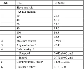Table.8.11: Granulation tests for approved API formulation 