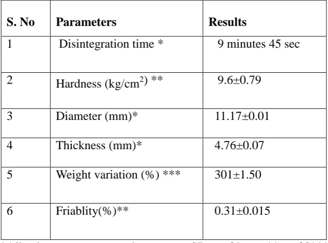 Table 8.12: Post compression parameters for approved API formulation 