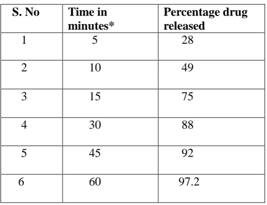 Table 8.13: Dissolution profile of the formulation. 