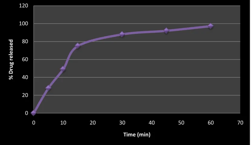 Table 8.14: Time of in-vitro drug released of t25, t 50 t90 values for approved API 