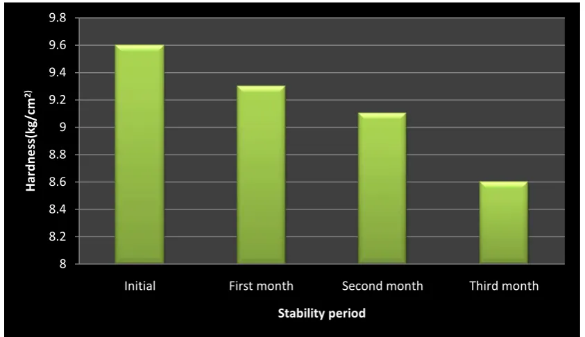 Figure 8.8: Comparison for hardness of before and after stability studies.             