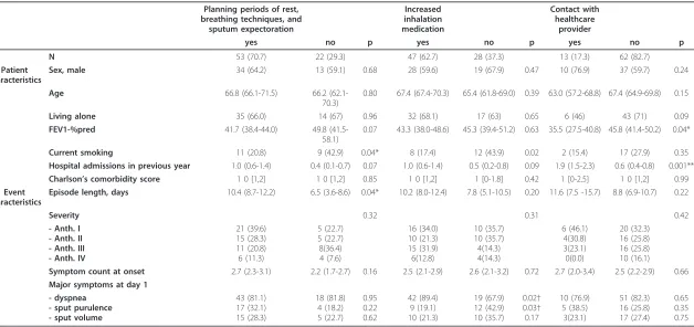 Table 2 Characteristics of patients taking or not taking timely action measures