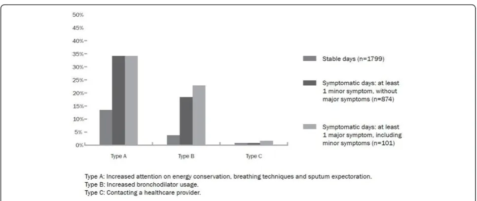 Figure 3 Actions performed on symptomatic days not part of an exacerbations episode.