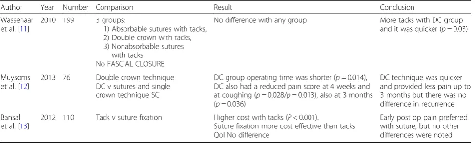 Table 1 A summary table depicting the randomised controlled trials undertaken to date comparing differing mesh fixationtechniques in laparoscopic incisional hernia repair using intraperitoneal (IPOM) mesh