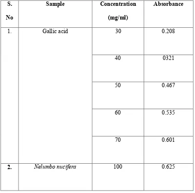 Table 4:    Determination of Total Phenol content of Ethanolic Extract of  
