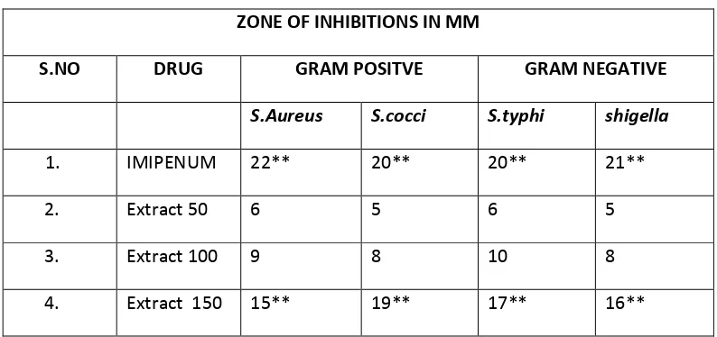 Table: 12 ZONE OF INHIBITIONS IN MM 