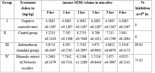 Table: 13 showing group, drug treatment and paw volume indifferent time interval 