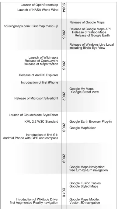 Fig. 2.1 Development of web mapping services depicted by some exemplary services and tools