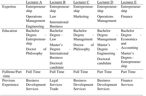 Table 1 Profile of the faculty members and their expertise 