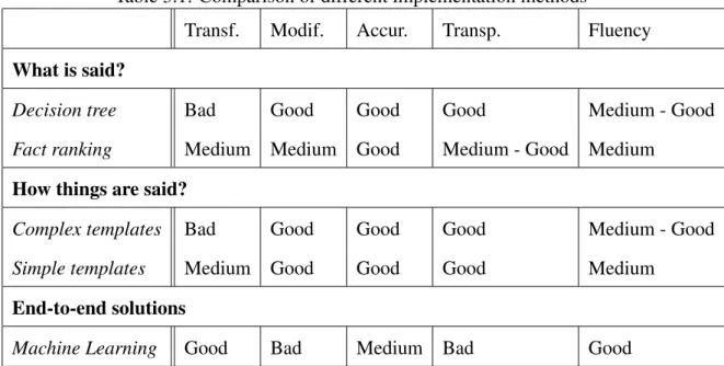 Table 3.1: Comparison of different implementation methods