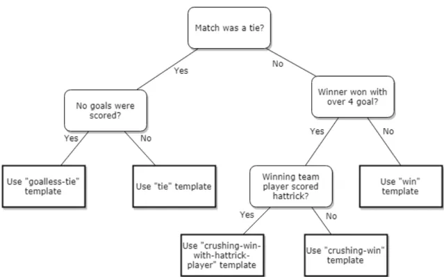 Figure A.1: Decision tree as a graph