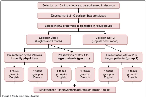 Figure 3 Study procedure diagram.