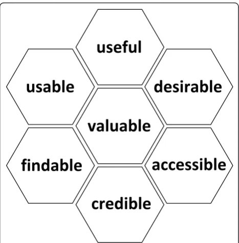Figure 4 Morville’s User Experience Honeycomb [35]. Useful: fitfor practical use in the clinical setting; Usable: the extent to whichtarget users can use the product to achieve specific goals witheffectiveness, efficiency and satisfaction in a given context;Desirable: worth having and wanted by most people; Findable: theease with which the information sought can be found within theproduct; Accessible: the degree to which the product can beaccessed by as many people as possible; Credible: worthy of beliefor trust; Valuable: able to advance the “mission” (for this study,Decision boxes are deemed valuable if they increase the use ofevidence-based practice and increase shared decision making inclinical practice).