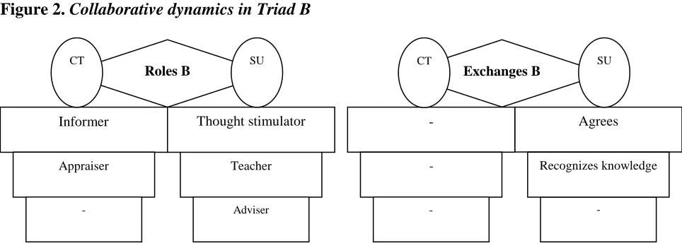 Figure 2. Collaborative dynamics in Triad B  CT 