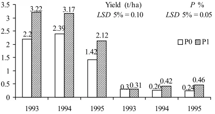 Figure 5. Influences of ameliorative P fertilization (P0 = control,/ha) on soybean properties (Nova Gradiska2of P, K, Ca and Mg in the uppermost full-developed 3-leaves atflowering (% on dry matter basis); P1 = 1 350 kg POhydromorphic soil, 1990): grain yi