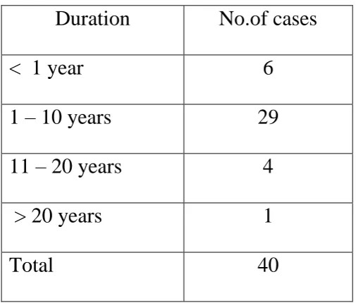 Table – 3 Duration of Illness 