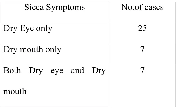 Table - 4 PREVALENCE OF SICCA SYMPTOMS  