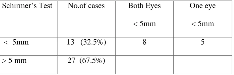 Table – 5 PREVALENCE OF OBJECTIVE EVIDENCE OF DECREASED 