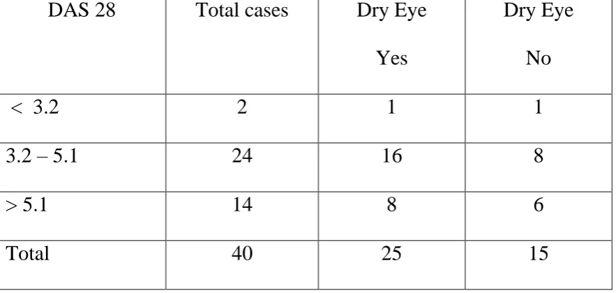 Table – 7 CORRELATION BETWEEN DRY EYE AND DAS 28 