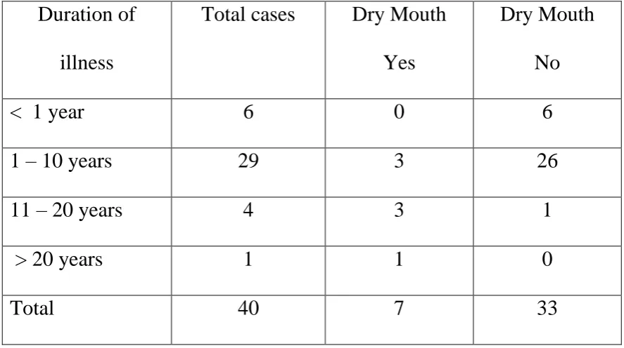 Table – 8 CORRELATION BETWEEN DRY MOUTH AND DISEASE 