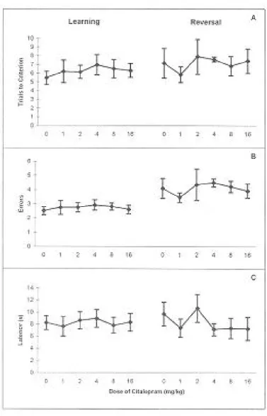 Fig. 2. Effects of citalopram on rats performance in the T-maze. A: Mean number of trials to reach criterion (i.e