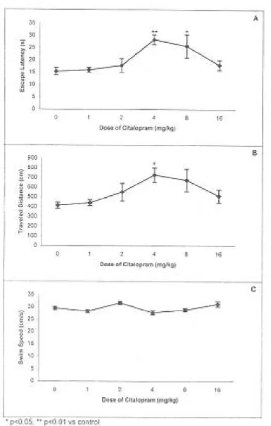 Fig. 3. Effects of different doses of citalopram on rats performance in Morris water maze