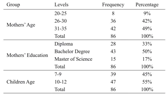 Table 1 Demographic characteristics of the study samples (N= 86)