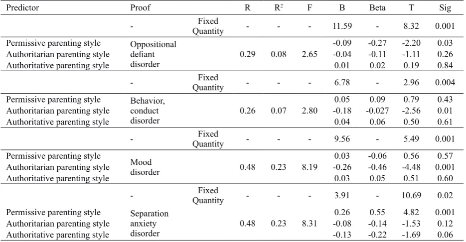 Table 2 Descriptive indicators for parenting styles oppositional defiant disorder, behavior or conduct disorder, mood disorders, and separation anxiety in students (n=86)