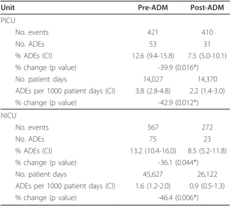 Table 4 Voluntarily reported adverse drug events pre-and post-deployment of the pediatric Advanced DosingModel