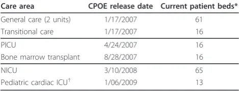 Table 1 Deployment of pediatric CPOE at Duke Children’sHospital