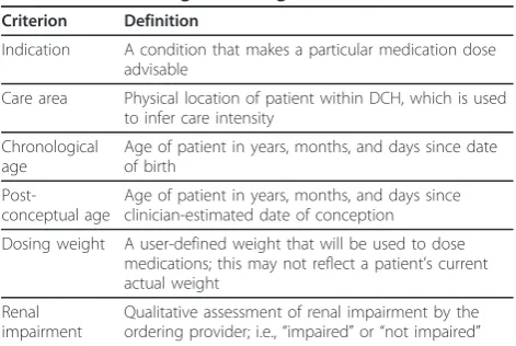 Table 2 Pediatric patient parameters reasoned over bythe Advanced Dosing Model logic