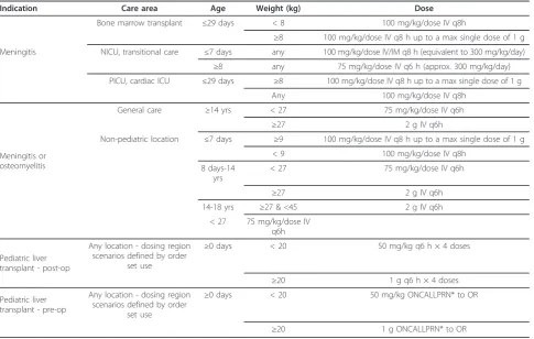 Table 3 Dosing regions for several ampicillin indications