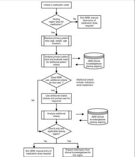 Figure 1 Processing logic of the Advanced Dosing Model. A clinician initiates an order for a medication