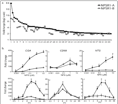 Figure 3 Gene expression measured downstream NPS stimulation of transiently NPSR1-A or NPSR1-B overexpressing HEK-293 cells