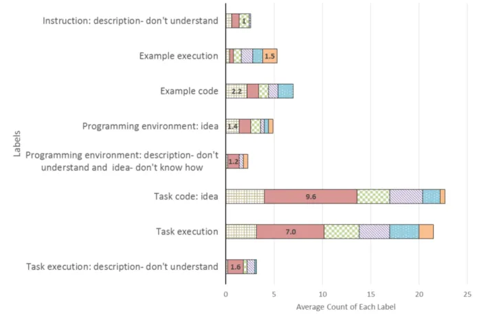 Figure 3.4: Important labels and the average count for each of the behavior groups. The largest value is shown for each label.