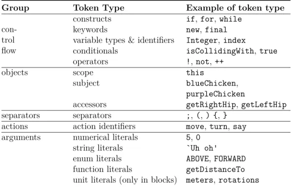 Table 4.2: Token Types