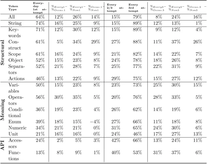 Table 4.3: Average % of tokens recalled by everyday programmers and differences between groups for 1st and 3rd attempts.