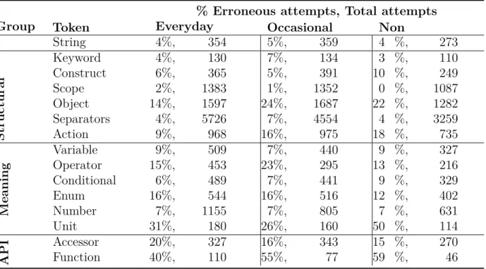 Table 4.5: % of errors for each token and total errors and attempts made by each programmer group