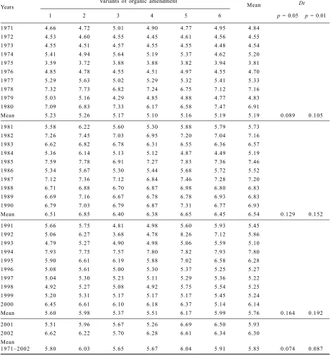 Table 2. Yields of winter wheat continuous cropping at different organic amendment (t/ha)