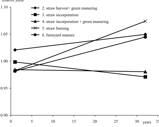 Figure 1. Effect of different organic amendment on yields of winter wheat continuous cropping (t/ha)