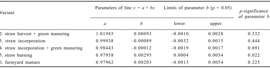 Table 3. Statistical assessment of yield trend parameters