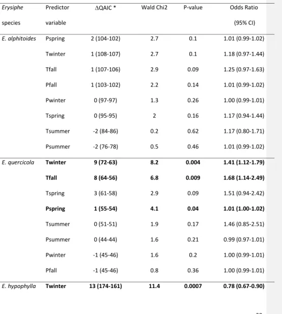 Table  S1.  Results  of  generalized  linear  models  with  seasonal  climatic  variables  (T  =  temperature,  P  =  precipitation)  tested  separately  as  predictor  variables  of  the  presence  of  Erysiphe  species