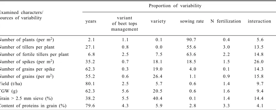Table 4. Characteristics of incorporated beet tops