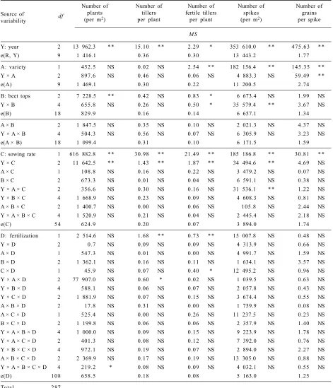 Table 6a. Analysis of variance for examined characters in 1998 to 2000