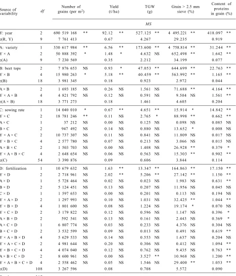 Table 6b. Analysis of variance for examined characters in 1998 to 2000