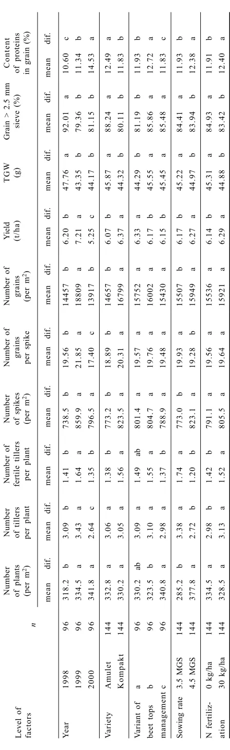 Table 7. Differences between factors in 1998 to 2000