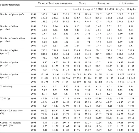 Table 8. Values of yield components, yield and grain quality in 1998 to 2000